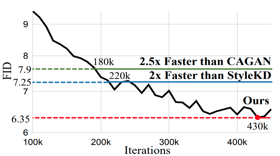 FID graph during training stage