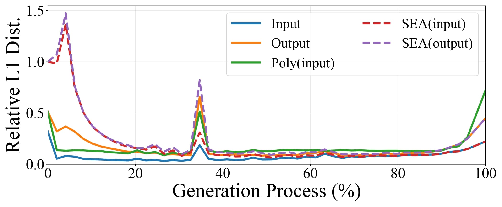 Optimal linear denoising filter for different t