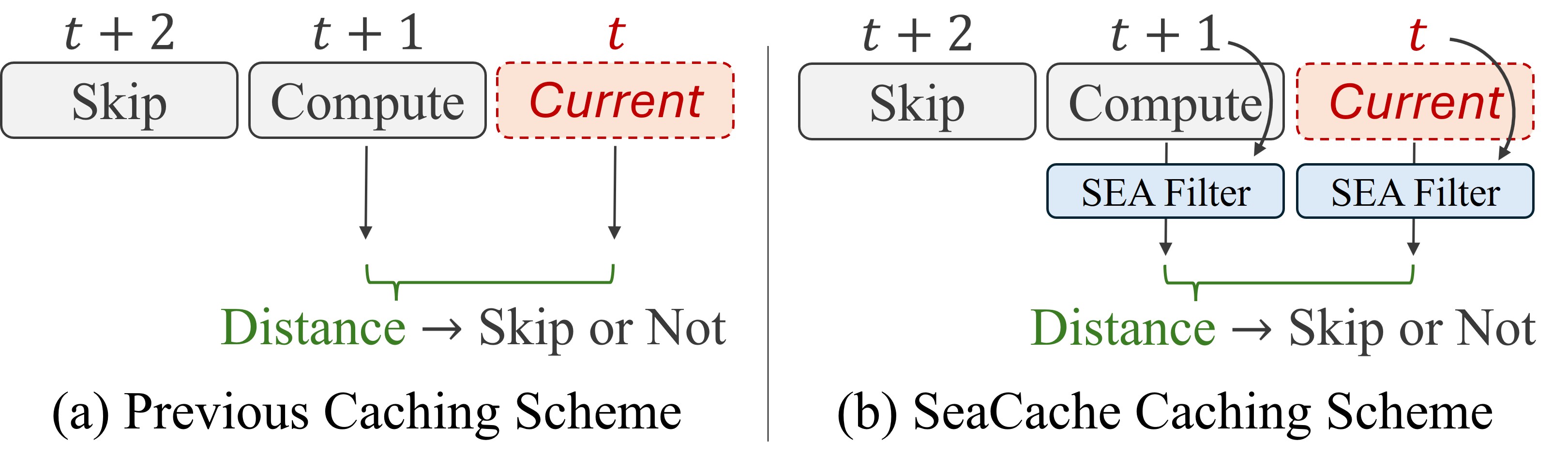 Overview of SeaCache Method