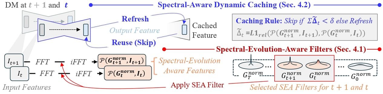 Overview of SeaCache Method