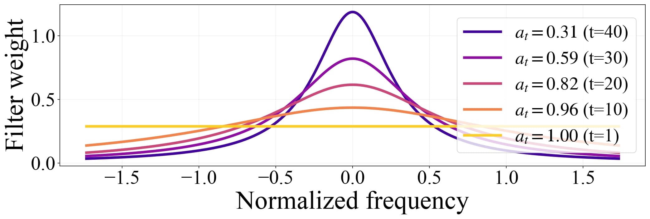 Optimal linear denoising filter for different t