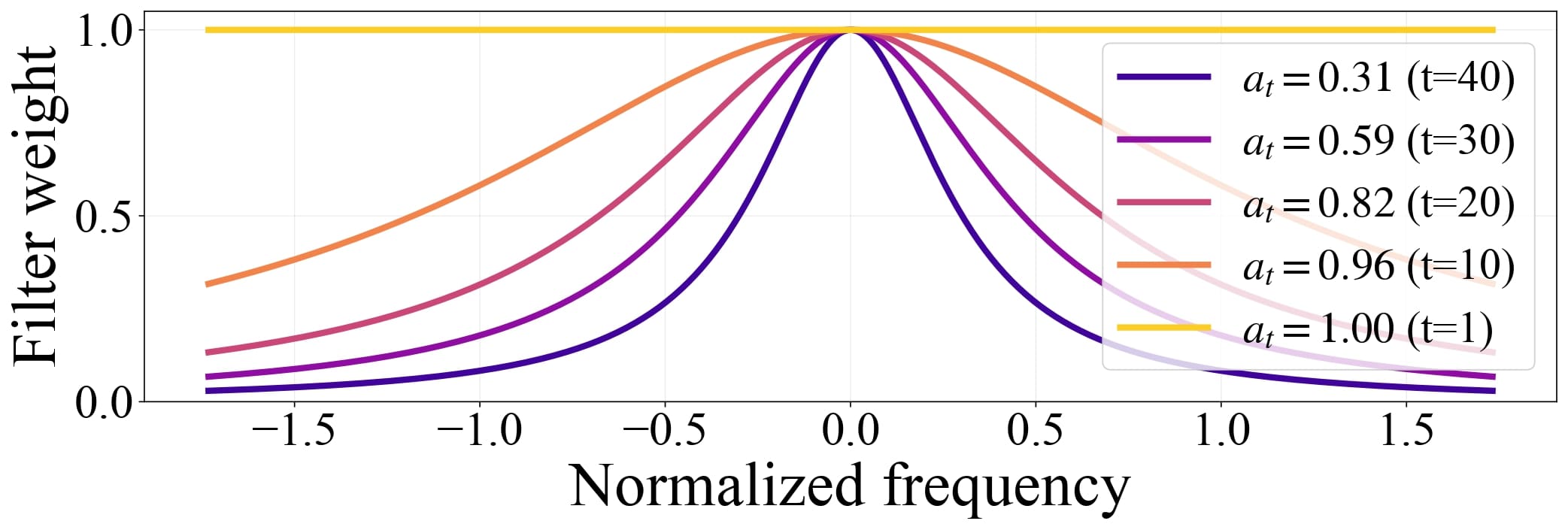 Noramlized SEA filter for different t
