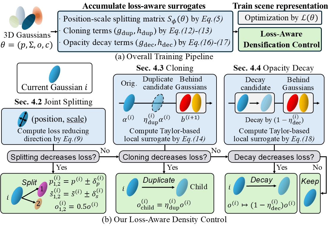 Unified Loss-Aware Density Control for 3D Gaussian Splatting